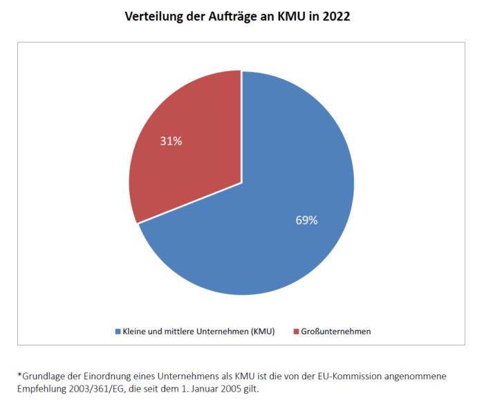 Verteilung der Aufträge an KMU in 2022